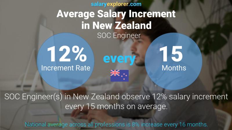 Annual Salary Increment Rate New Zealand SOC Engineer