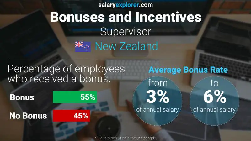 Annual Salary Bonus Rate New Zealand Supervisor