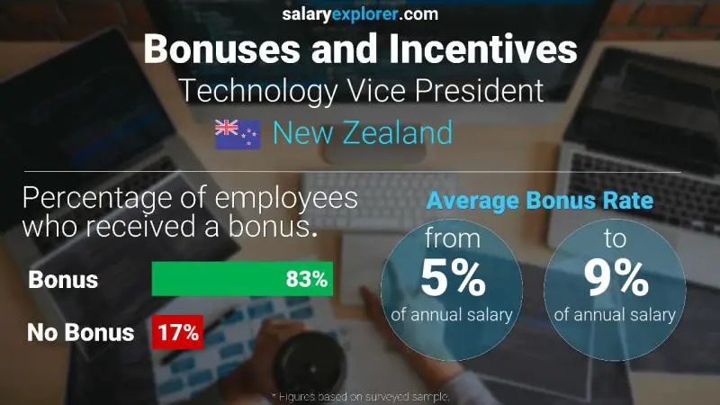 Annual Salary Bonus Rate New Zealand Technology Vice President