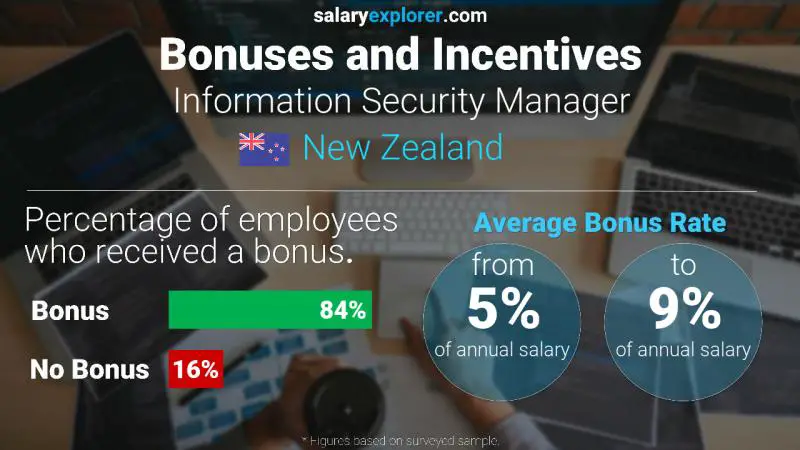 Annual Salary Bonus Rate New Zealand Information Security Manager