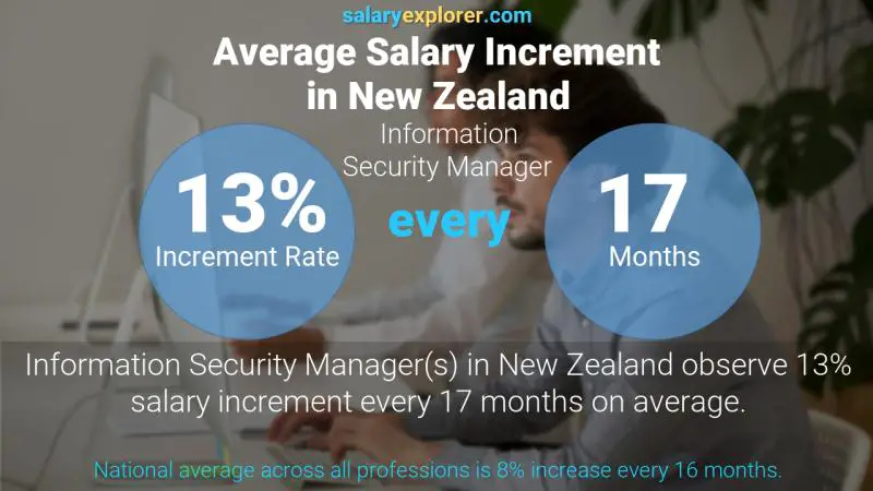 Annual Salary Increment Rate New Zealand Information Security Manager