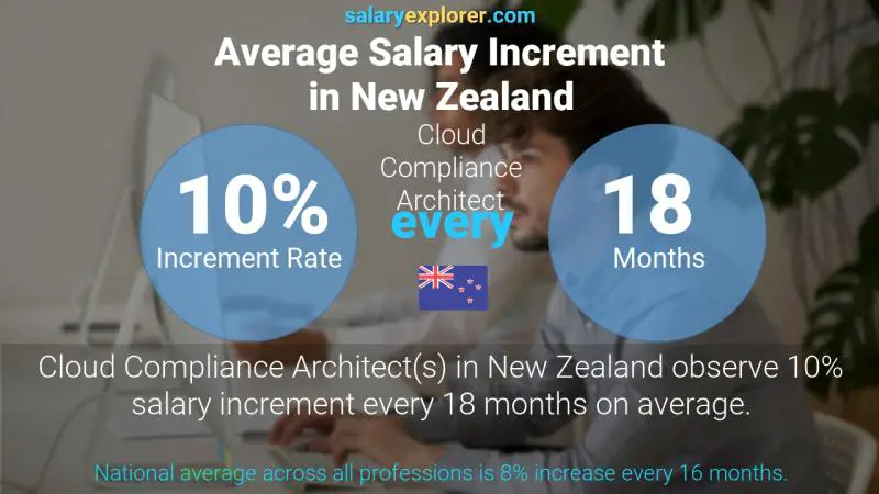 Annual Salary Increment Rate New Zealand Cloud Compliance Architect