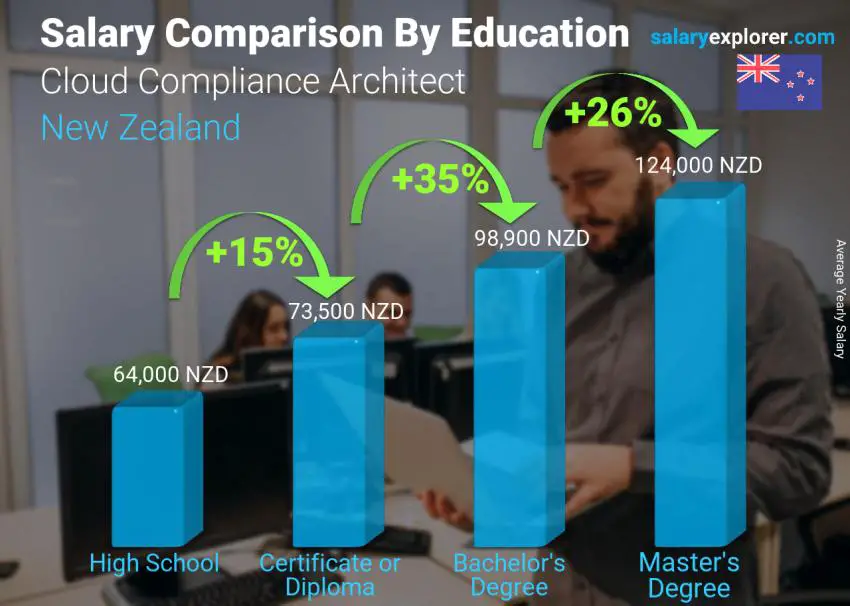 Salary comparison by education level yearly New Zealand Cloud Compliance Architect