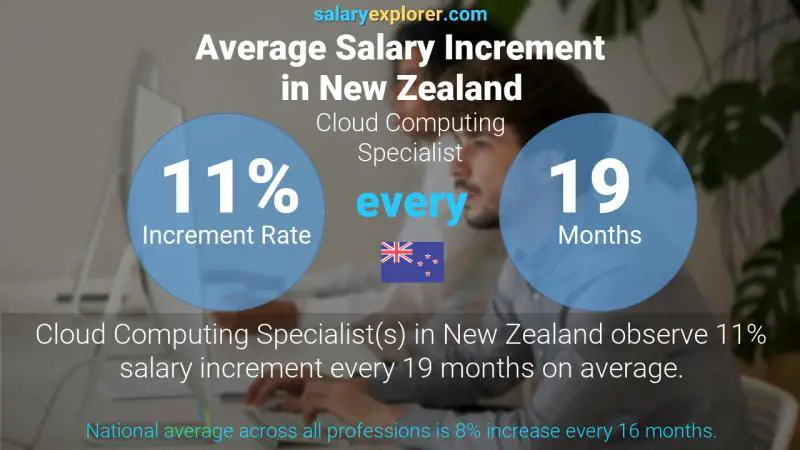 Annual Salary Increment Rate New Zealand Cloud Computing Specialist