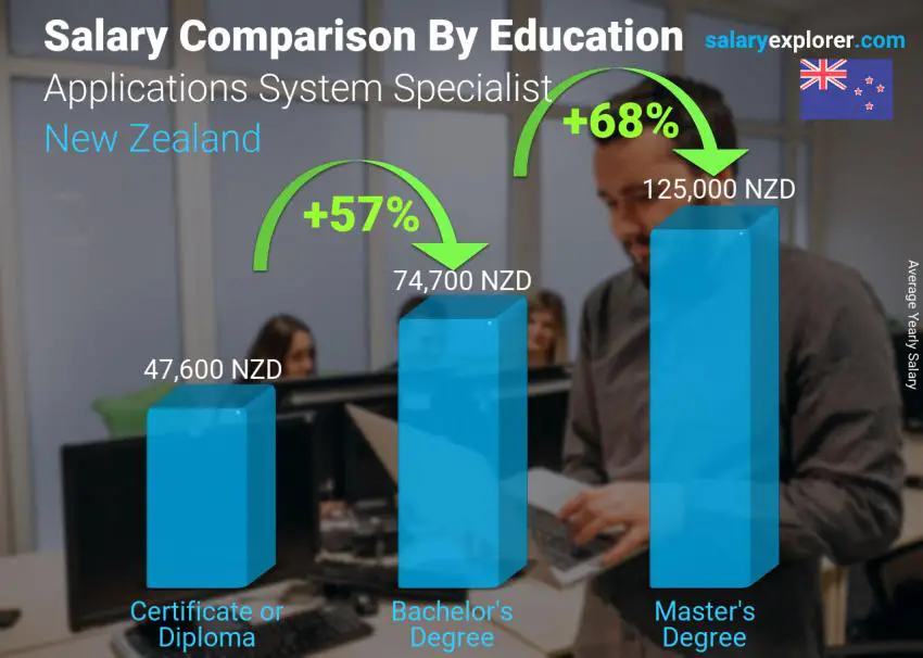 Salary comparison by education level yearly New Zealand Applications System Specialist