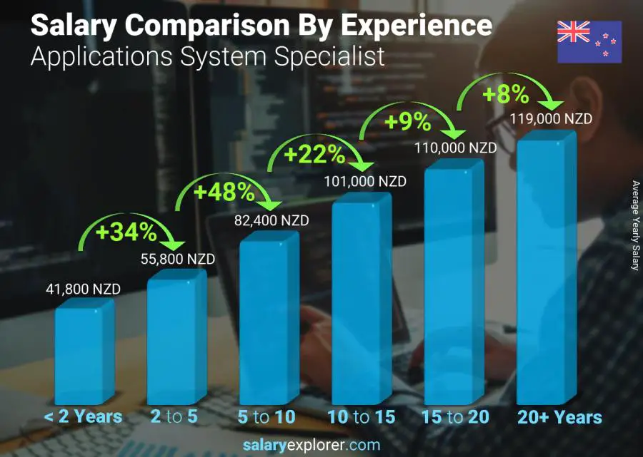 Salary comparison by years of experience yearly New Zealand Applications System Specialist