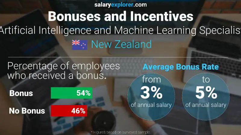 Annual Salary Bonus Rate New Zealand Artificial Intelligence and Machine Learning Specialist