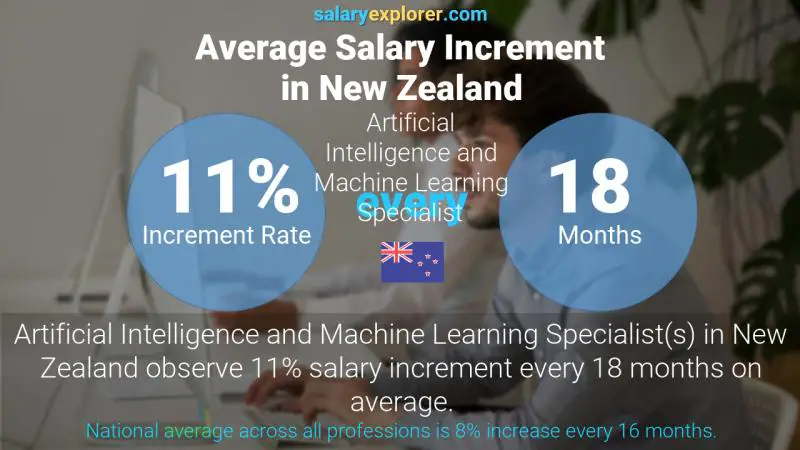 Annual Salary Increment Rate New Zealand Artificial Intelligence and Machine Learning Specialist