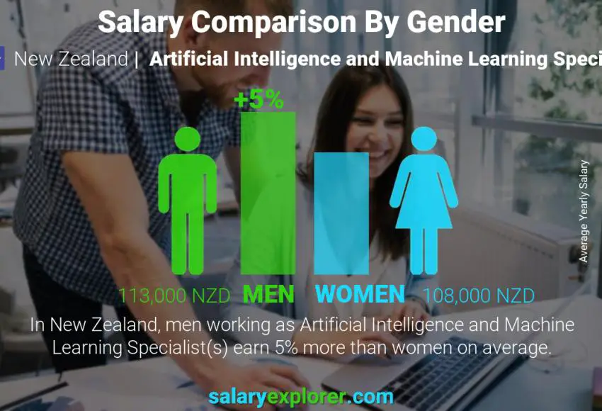 Salary comparison by gender New Zealand Artificial Intelligence and Machine Learning Specialist yearly