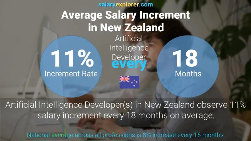 Annual Salary Increment Rate New Zealand Artificial Intelligence Developer