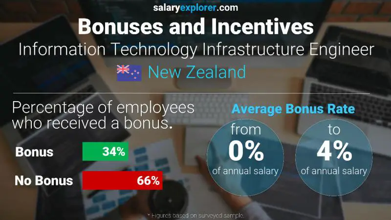 Annual Salary Bonus Rate New Zealand Information Technology Infrastructure Engineer