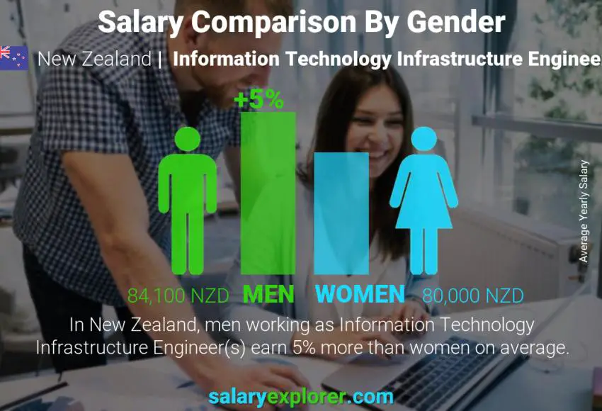 Salary comparison by gender New Zealand Information Technology Infrastructure Engineer yearly