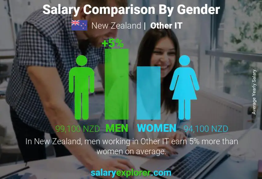 Salary comparison by gender New Zealand Other IT yearly