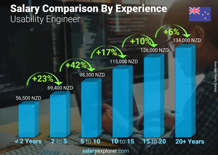 Salary comparison by years of experience yearly New Zealand Usability Engineer