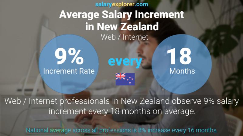 Annual Salary Increment Rate New Zealand Web / Internet