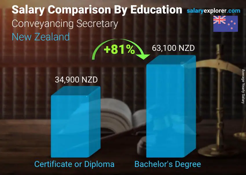 Salary comparison by education level yearly New Zealand Conveyancing Secretary