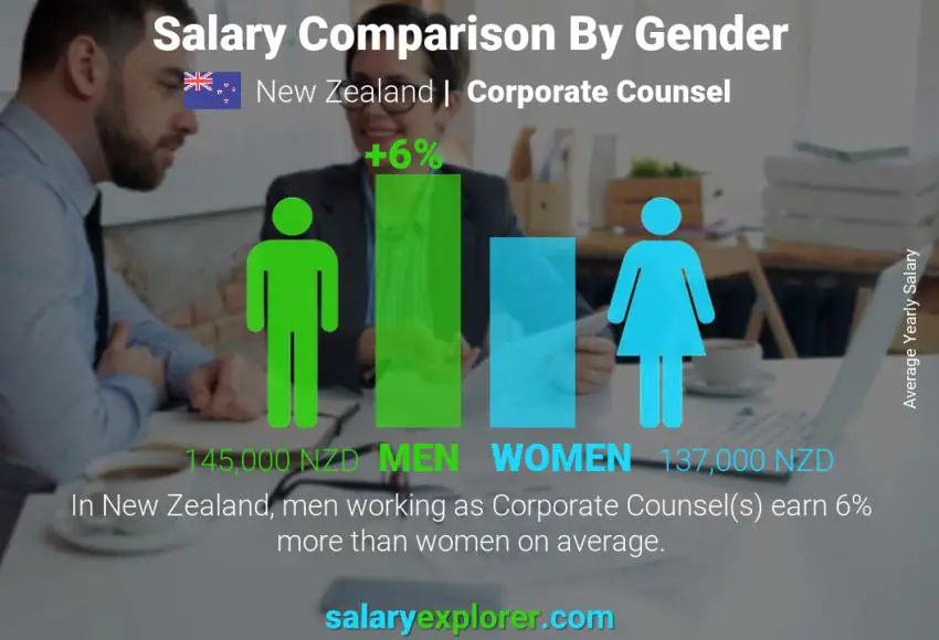 Salary comparison by gender New Zealand Corporate Counsel yearly