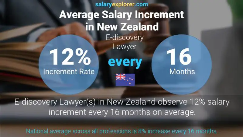 Annual Salary Increment Rate New Zealand E-discovery Lawyer