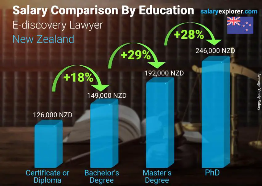 Salary comparison by education level yearly New Zealand E-discovery Lawyer