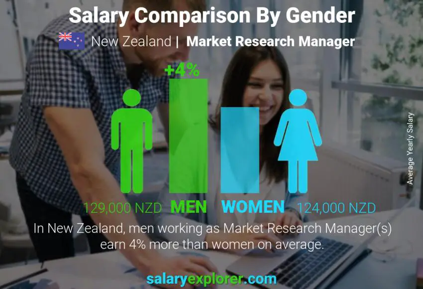 Salary comparison by gender New Zealand Market Research Manager yearly