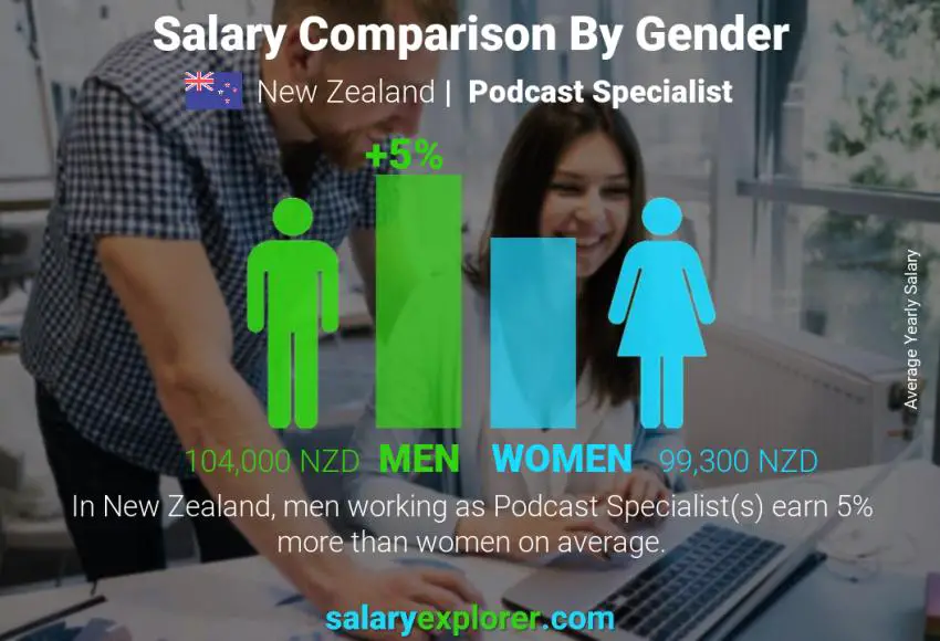 Salary comparison by gender New Zealand Podcast Specialist yearly