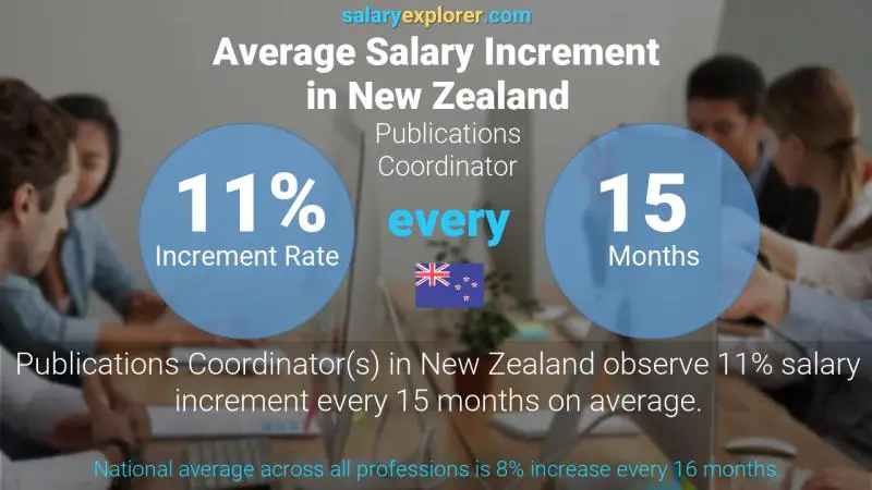 Annual Salary Increment Rate New Zealand Publications Coordinator