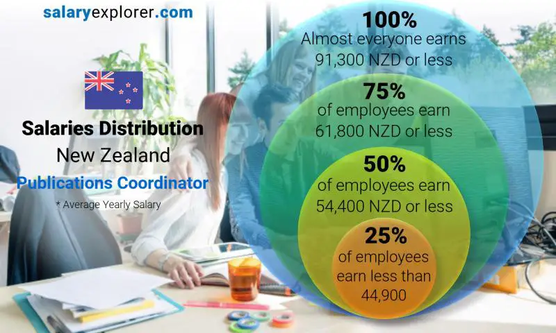 Median and salary distribution New Zealand Publications Coordinator yearly