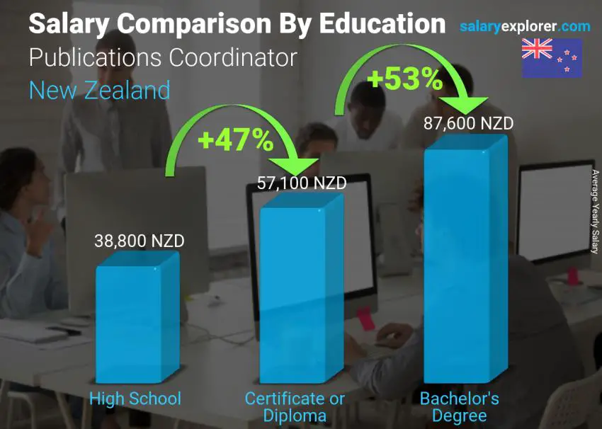 Salary comparison by education level yearly New Zealand Publications Coordinator