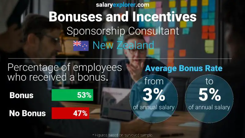 Annual Salary Bonus Rate New Zealand Sponsorship Consultant