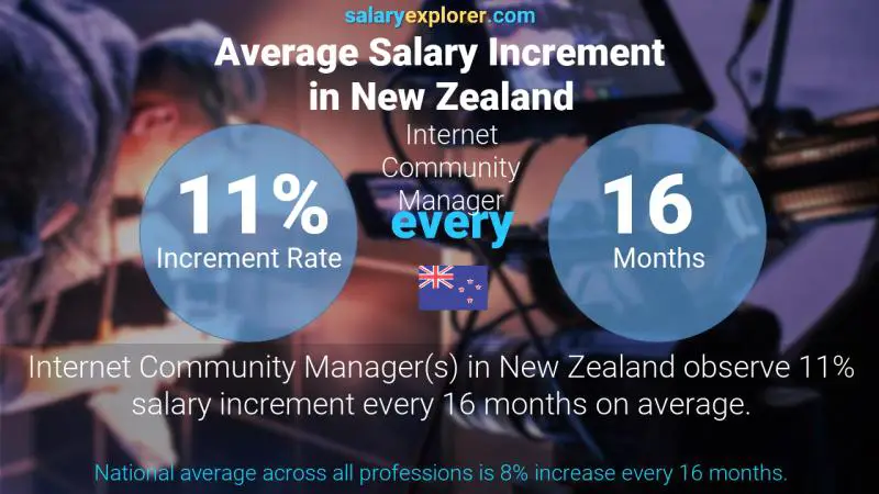 Annual Salary Increment Rate New Zealand Internet Community Manager