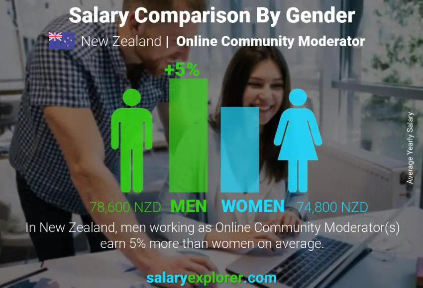 Salary comparison by gender New Zealand Online Community Moderator yearly