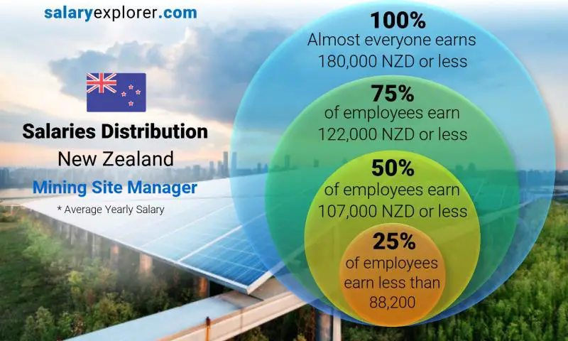 Median and salary distribution New Zealand Mining Site Manager yearly