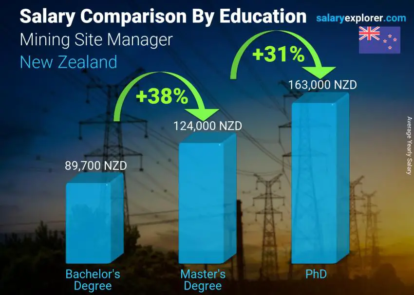 Salary comparison by education level yearly New Zealand Mining Site Manager