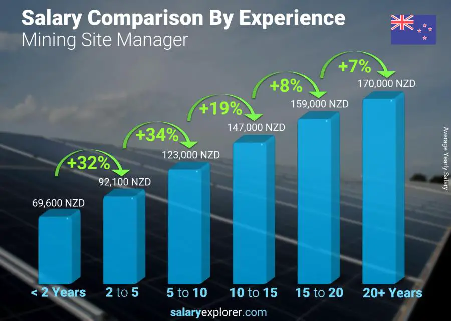 Salary comparison by years of experience yearly New Zealand Mining Site Manager