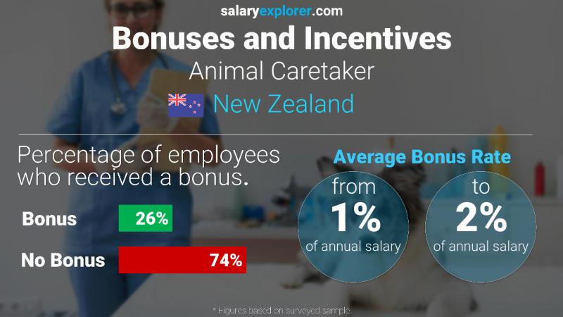 Annual Salary Bonus Rate New Zealand Animal Caretaker