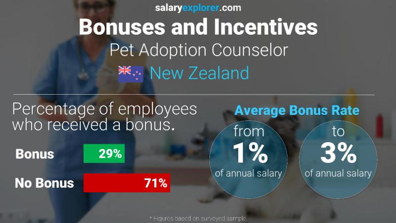 Annual Salary Bonus Rate New Zealand Pet Adoption Counselor
