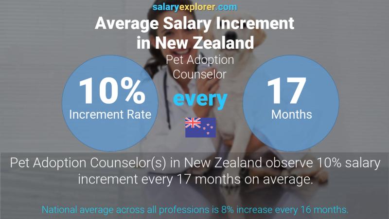 Annual Salary Increment Rate New Zealand Pet Adoption Counselor