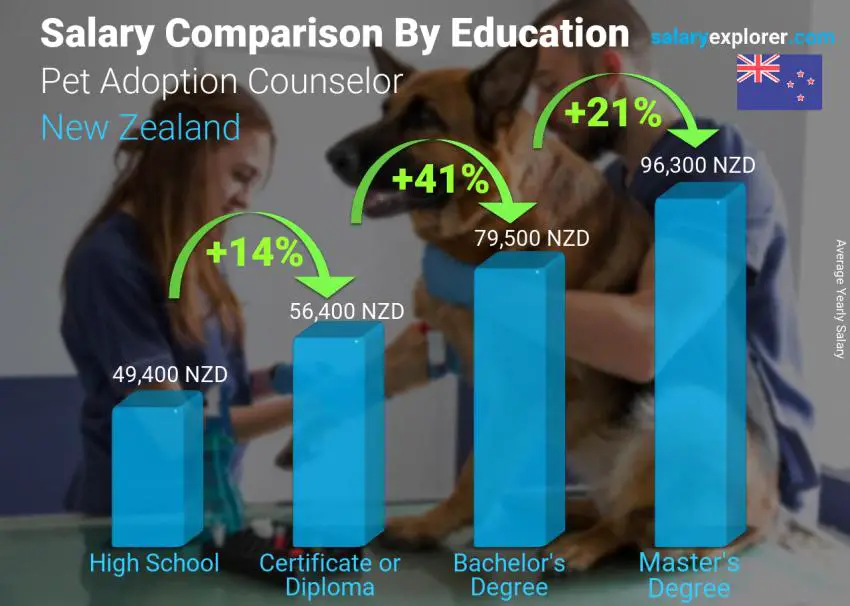 Salary comparison by education level yearly New Zealand Pet Adoption Counselor