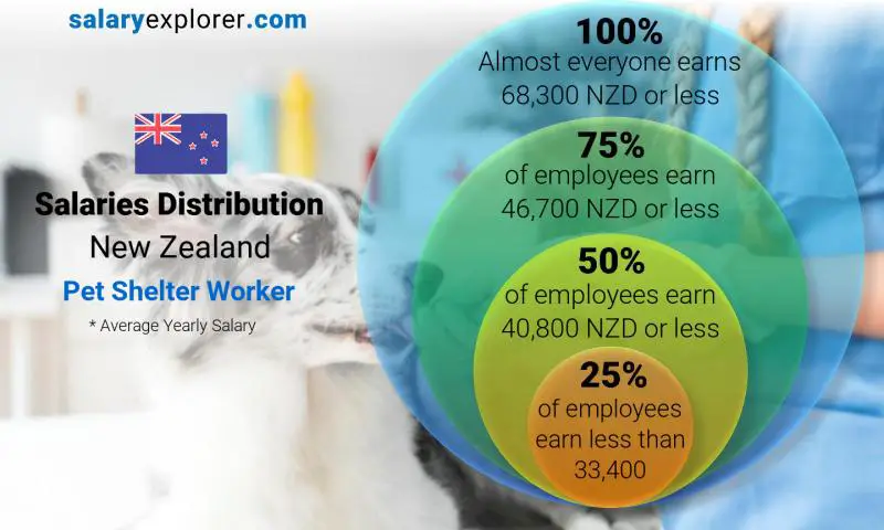 Median and salary distribution New Zealand Pet Shelter Worker yearly