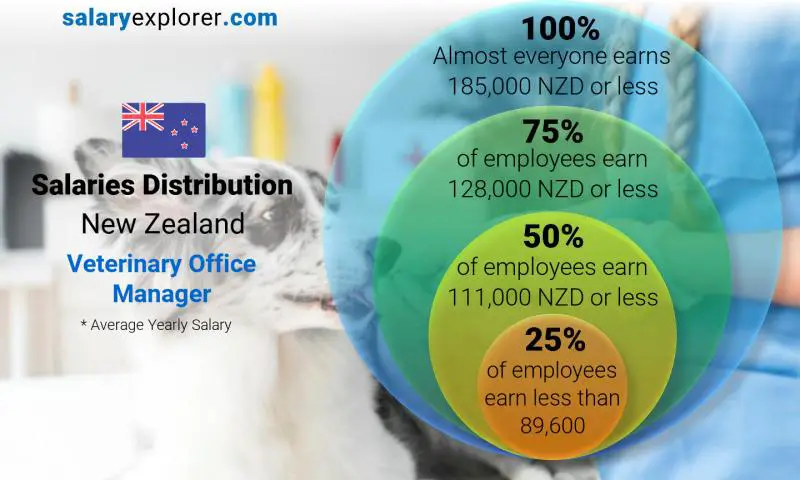 Median and salary distribution New Zealand Veterinary Office Manager yearly