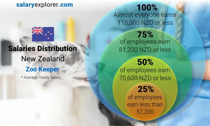 Median and salary distribution New Zealand Zoo Keeper yearly