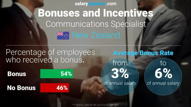 Annual Salary Bonus Rate New Zealand Communications Specialist