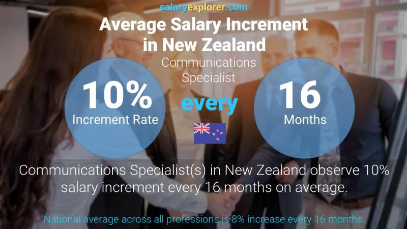 Annual Salary Increment Rate New Zealand Communications Specialist