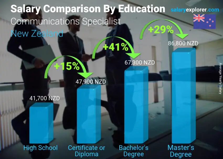 Salary comparison by education level yearly New Zealand Communications Specialist