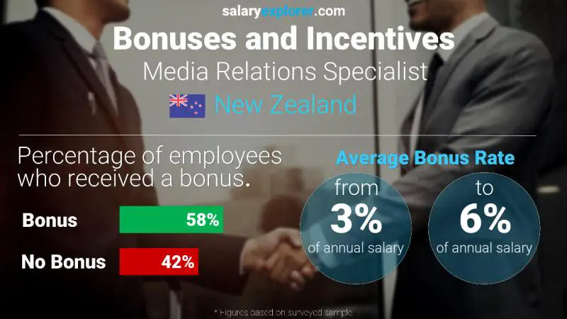 Annual Salary Bonus Rate New Zealand Media Relations Specialist