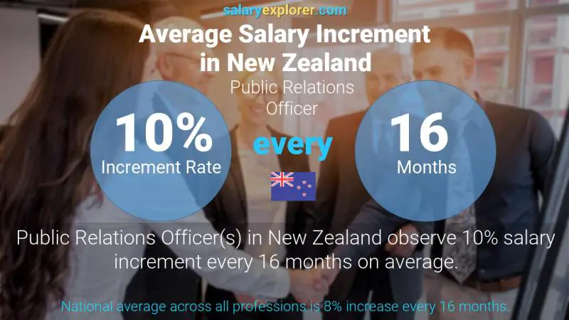 Annual Salary Increment Rate New Zealand Public Relations Officer