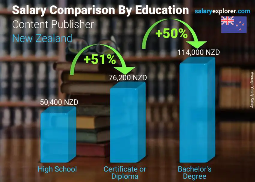 Salary comparison by education level yearly New Zealand Content Publisher