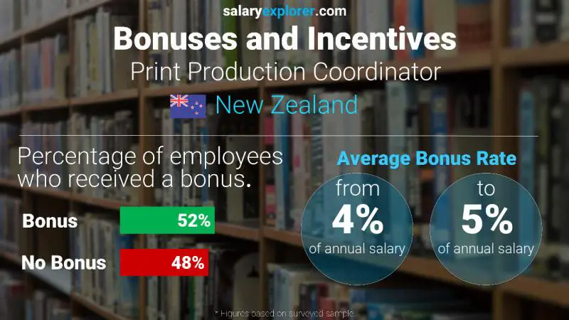 Annual Salary Bonus Rate New Zealand Print Production Coordinator