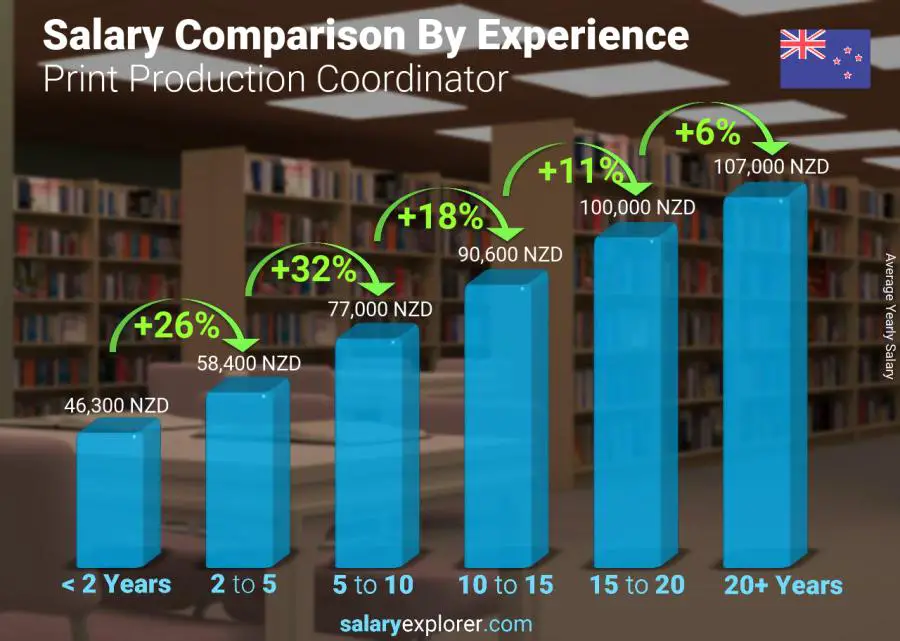 Salary comparison by years of experience yearly New Zealand Print Production Coordinator