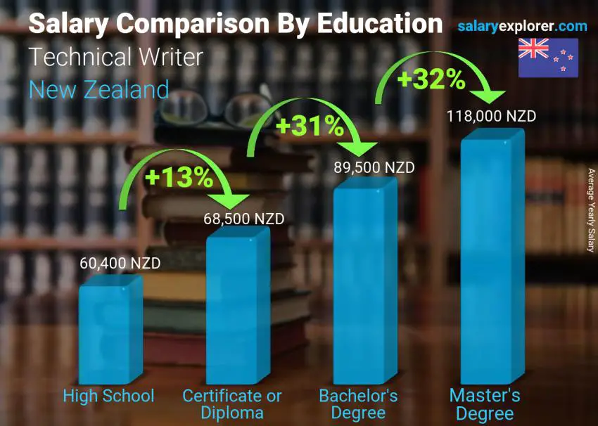 Salary comparison by education level yearly New Zealand Technical Writer